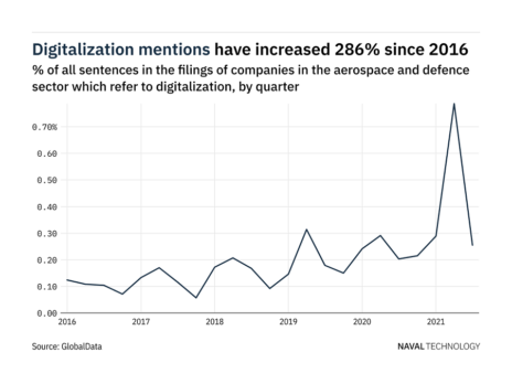 Digitalisation Archives Naval Technology
