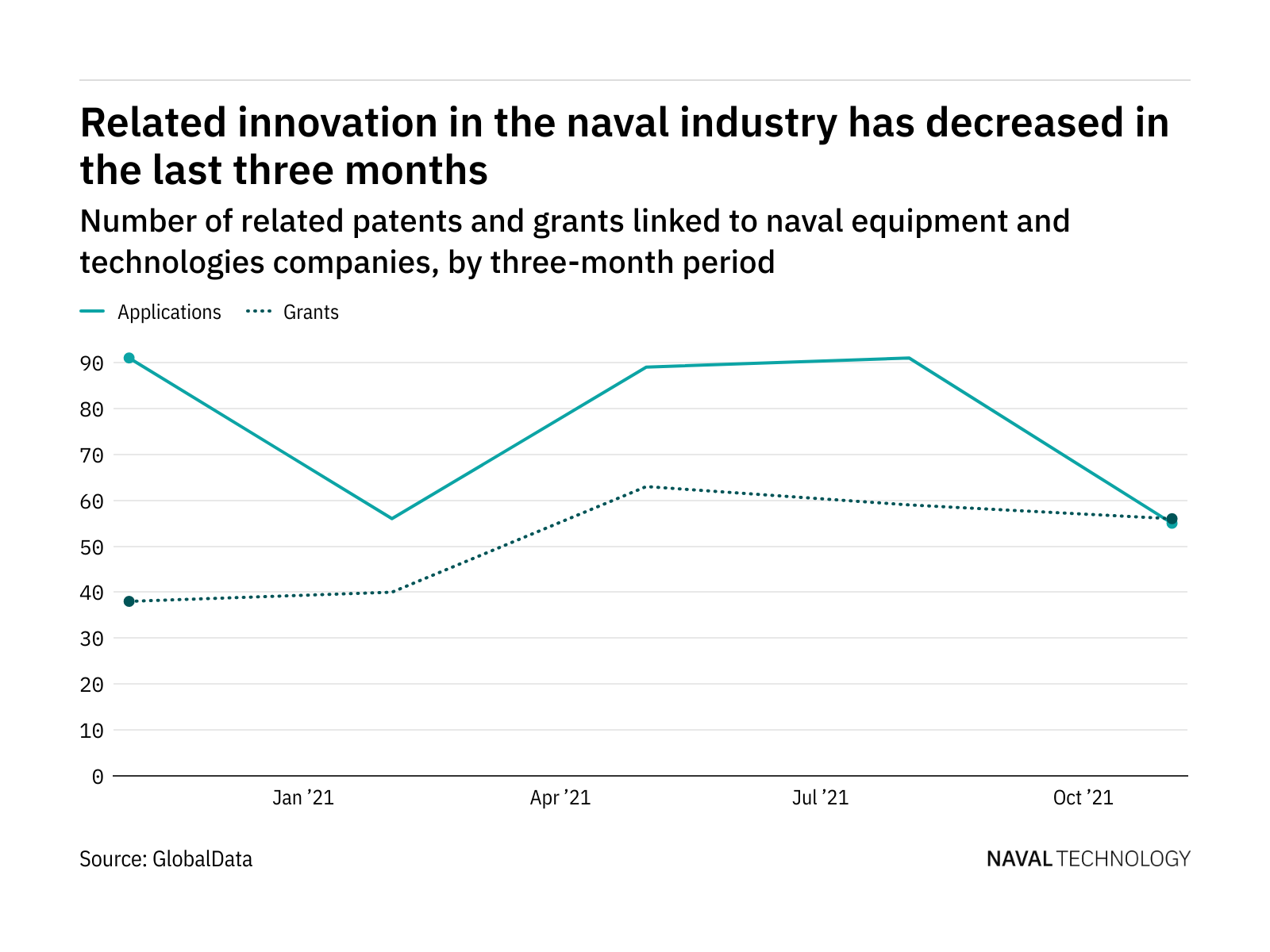 Cybersecurity innovation among naval industry companies has dropped off in the last year
