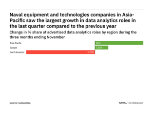 Asia-Pacific is seeing a hiring boom in naval industry data analytics roles