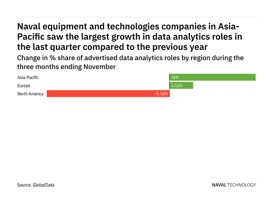 Asia-Pacific is seeing a hiring boom in naval industry data analytics roles