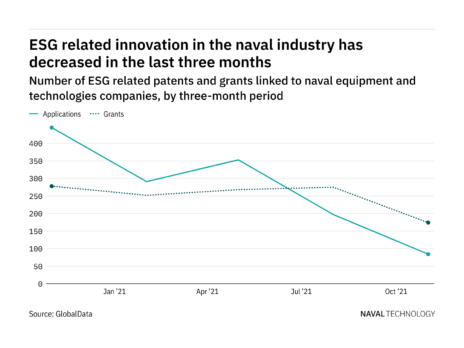 Environmental, social, and governance innovation among naval industry companies has dropped off in the last year