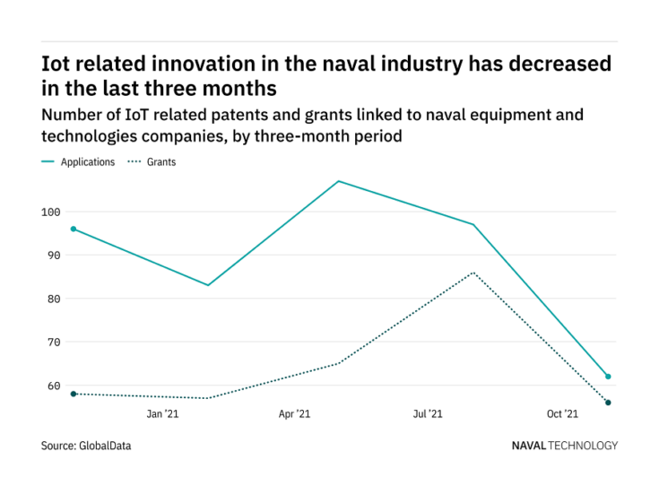Photo of Internet of things innovation among naval industry companies has dropped in the last year