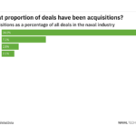 Acquisitions increased significantly in the naval industry in H2 2021
