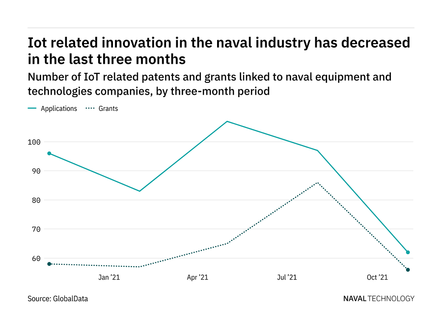 Internet of things innovation among naval industry companies has dropped in the last year