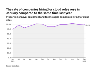 Cloud hiring levels in the naval industry rose in January 2022