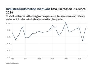 Filings buzz in the aerospace and defence sector: 77% increase in industrial automation mentions in Q3 of 2021