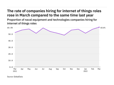 Internet of things hiring levels in the naval industry rose to a year-high in March 2022