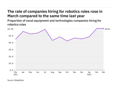Robotics hiring levels in the naval industry rose to a year-high in March 2022