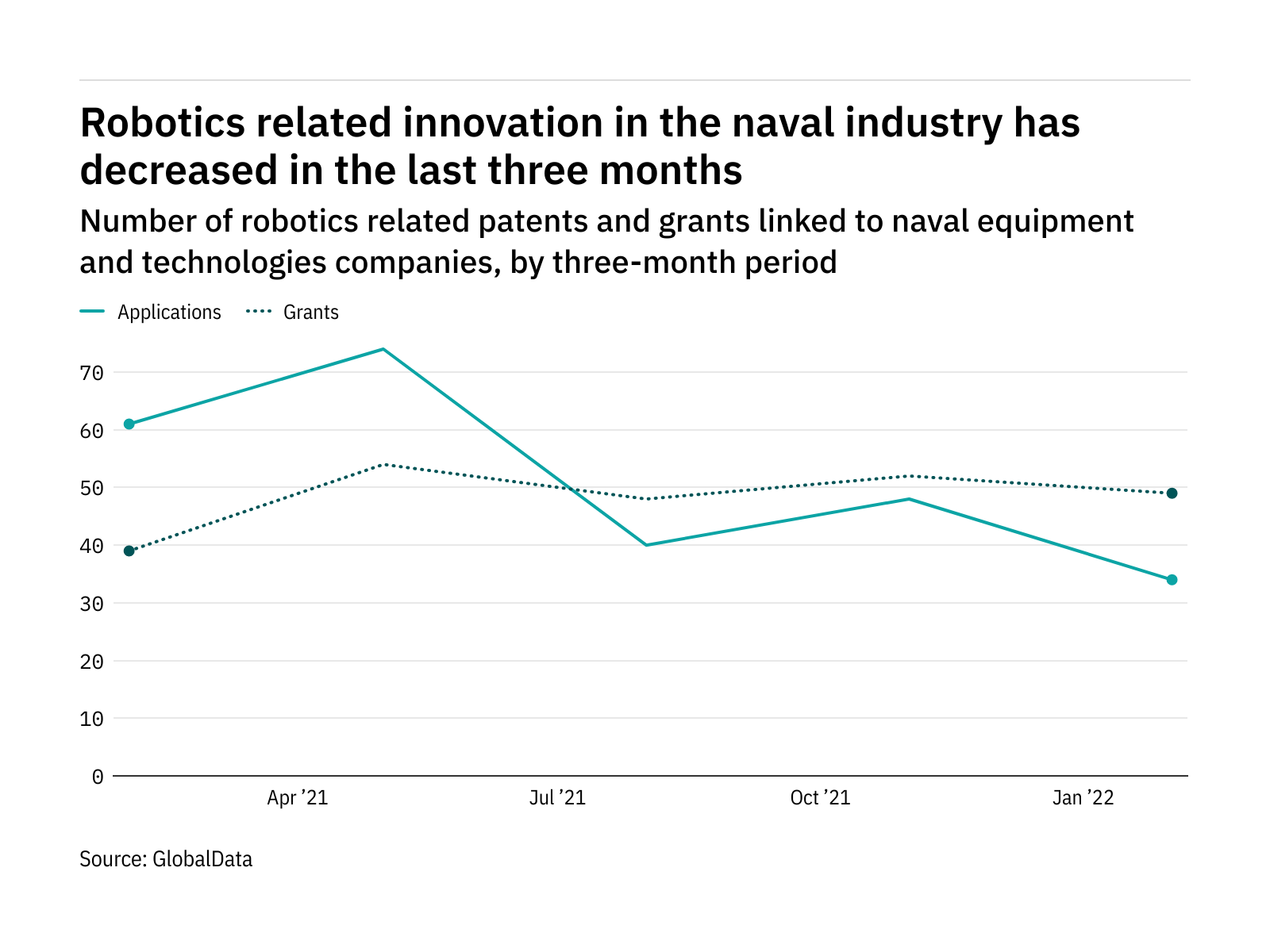 Robotics innovation among naval industry companies has dropped off in the last year