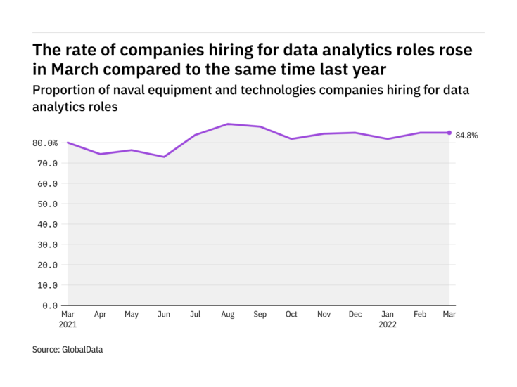 Data analytics hiring levels in the naval industry rose in March 2022
