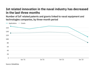 Internet of things innovation among naval industry companies has dropped off in the last year