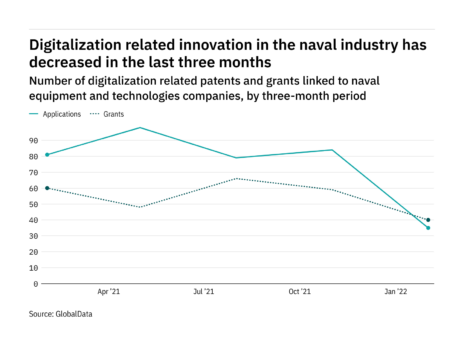 Digitalisation innovation among naval industry companies has dropped off in the last year