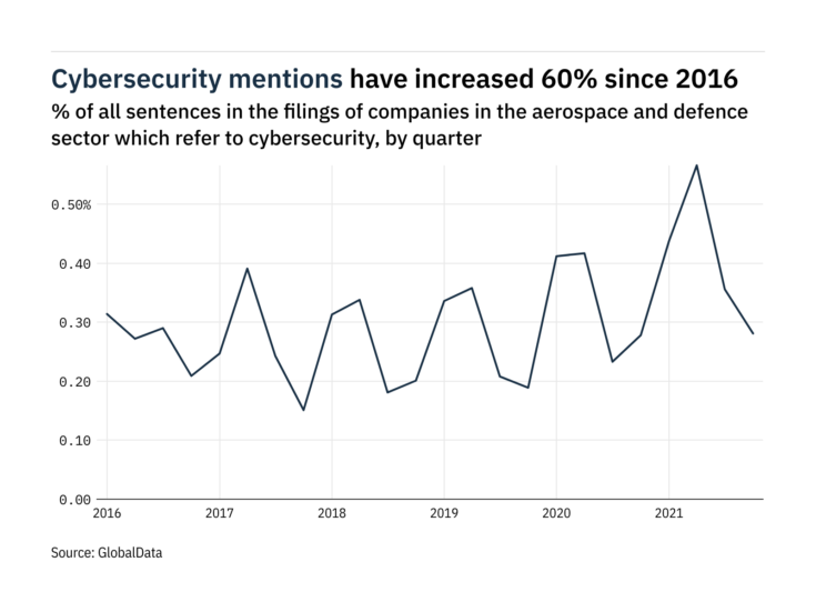 Filings buzz in the aerospace and defence sector: 21% decrease in cybersecurity mentions in Q4 of 2021