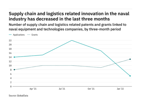 Supply chain & logistics innovation among naval industry companies has dropped off in the last year