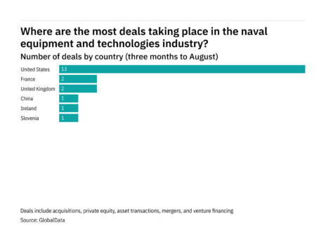 The biggest naval equipment and technologies deals in Q1 2022