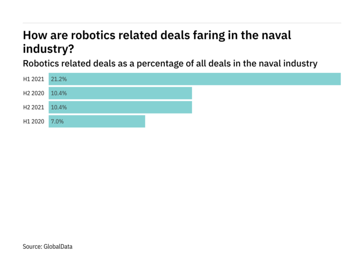 Deals relating to robotics decreased significantly in the naval industry in H2 2021