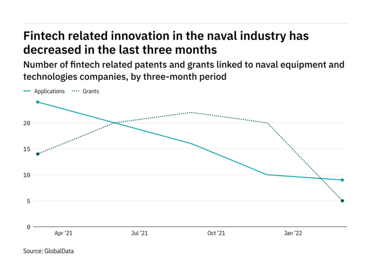 Fintech innovation among naval industry companies has dropped off in the last year