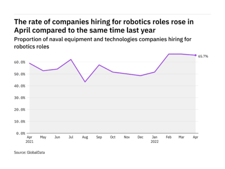 Robotics hiring levels in the naval industry rose in April 2022