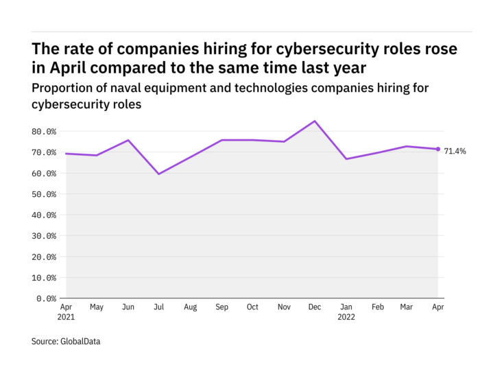Cybersecurity hiring levels in the naval industry rose in April 2022