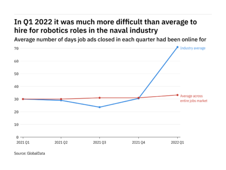 Robotics vacancies in the naval industry were the hardest tech roles to fill in Q1 2022