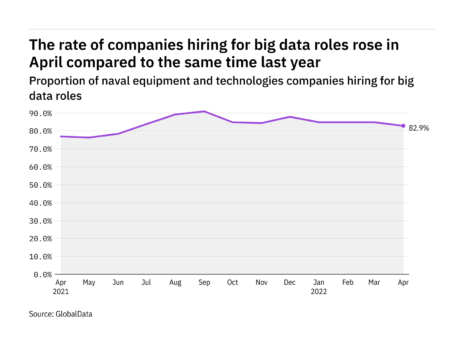 Big data hiring levels in the naval industry rose in April 2022