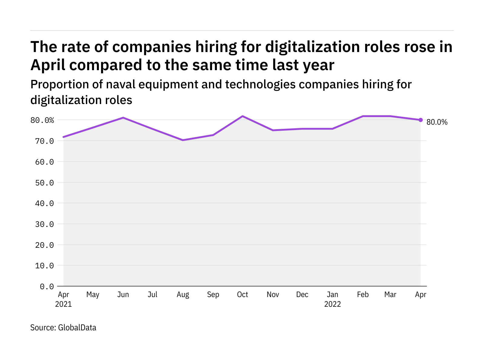Digitalization hiring levels in the naval industry rose in April 2022