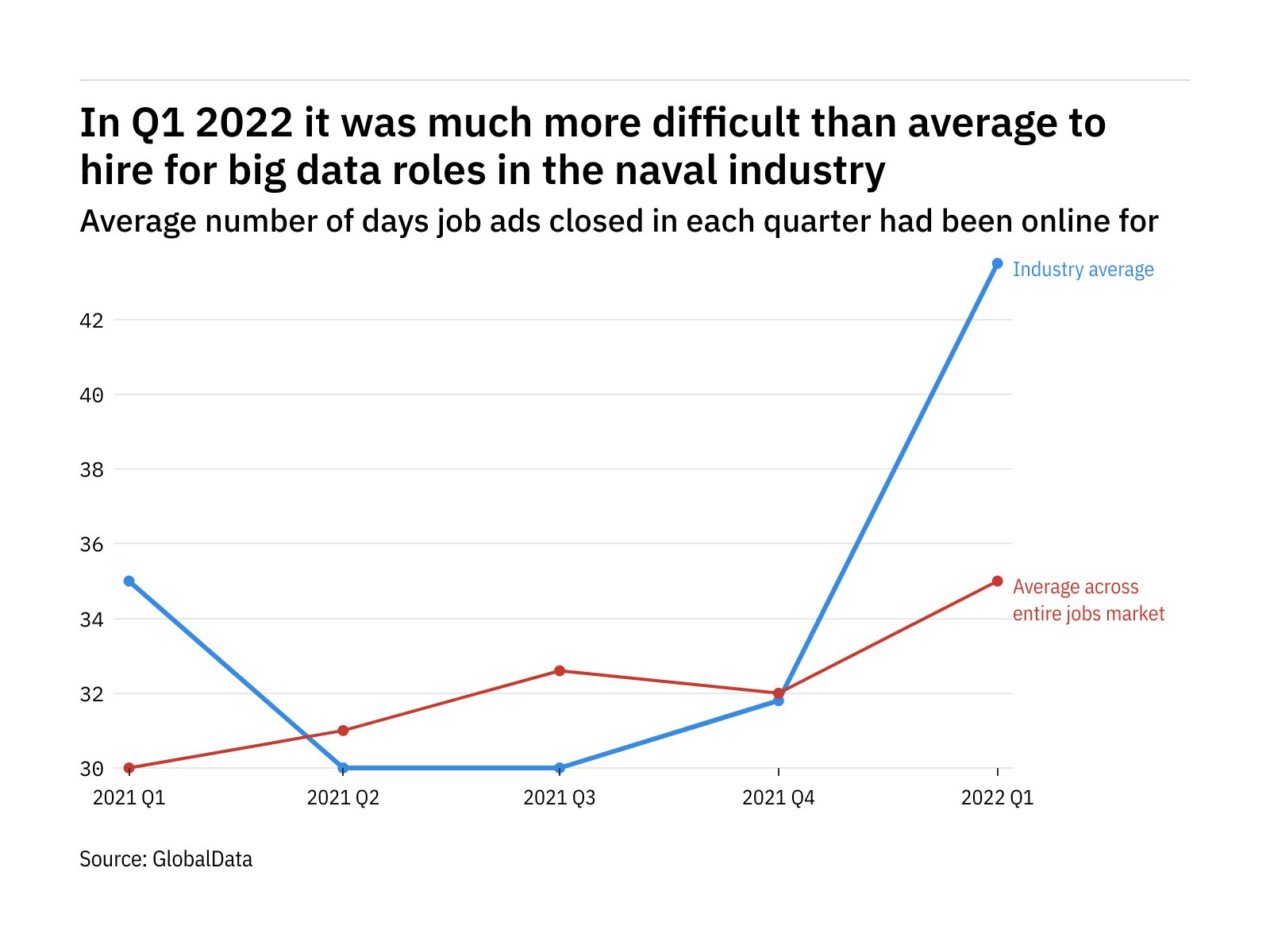 The naval industry found it harder to fill big data vacancies in Q1 2022