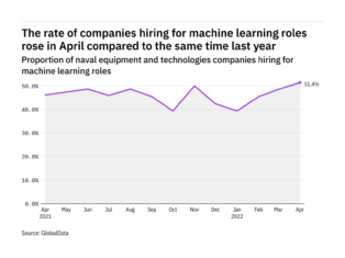 Machine learning hiring levels in the naval industry rose to a year-high in April 2022