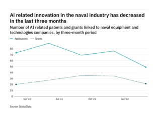 Artificial intelligence innovation among naval industry companies has dropped off in the last year