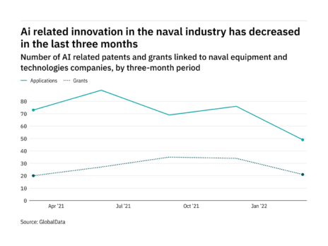 Artificial intelligence innovation among naval industry companies has dropped off in the last year