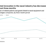 Machine learning innovation among naval industry companies has dropped off in the last year