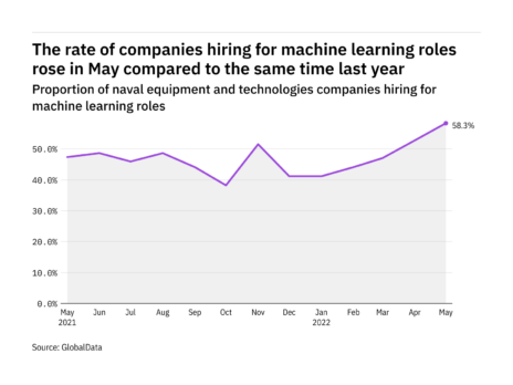 Machine learning hiring levels in the naval industry rose to a year-high in May 2022