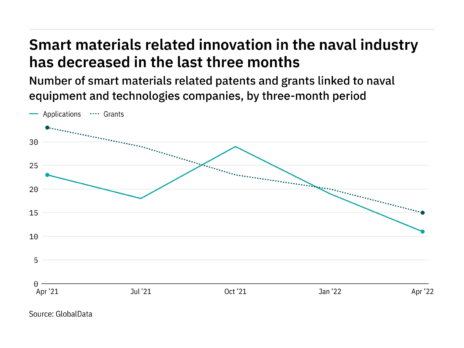 Smart materials innovation among naval industry companies has dropped off in the last year
