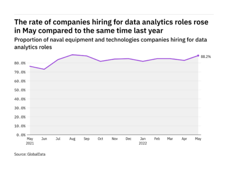 Data analytics hiring levels in the naval industry rose in May 2022