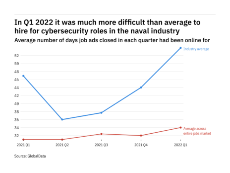 The naval industry found it harder to fill cybersecurity vacancies in Q1 2022