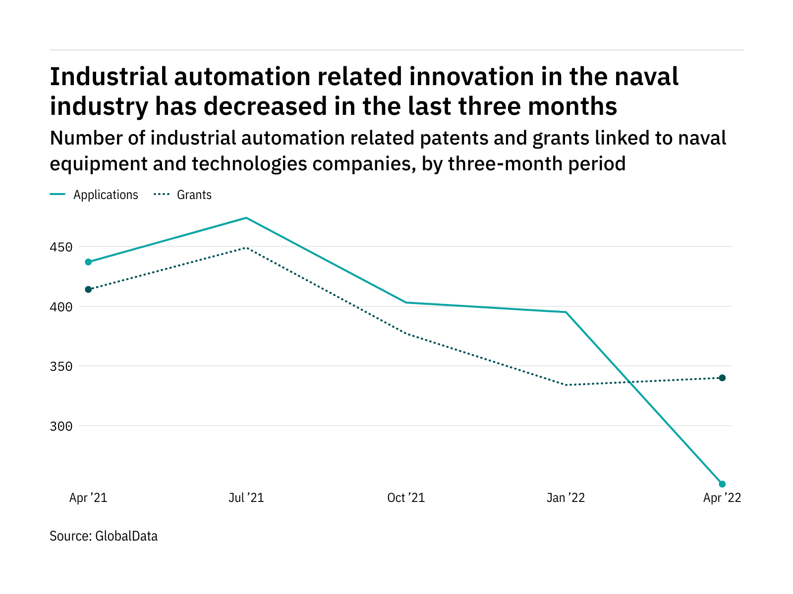 Industrial automation innovation among naval industry companies has dropped off in the last year