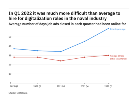 The naval industry found it harder to fill digitalization vacancies in Q1 2022