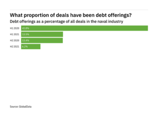 Debt offerings decreased significantly in the naval industry in H2 2021