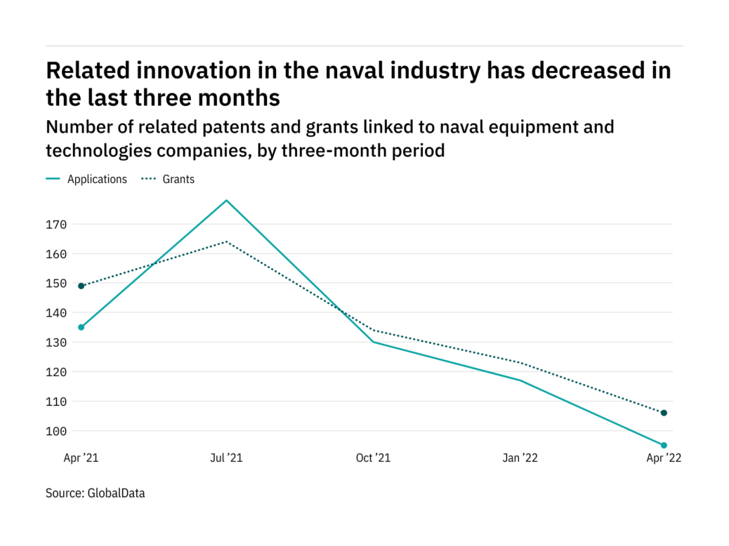 Cybersecurity innovation among naval companies has dropped off in the last year