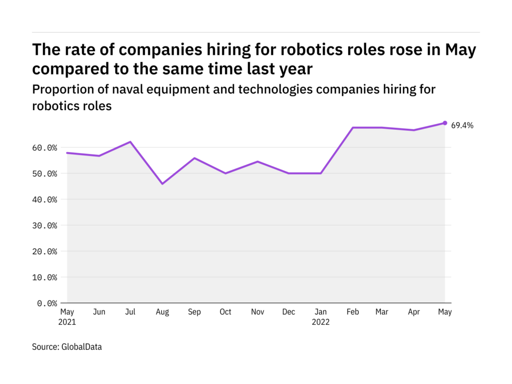 Robotics hiring levels in the naval industry rose to a year-high in May 2022
