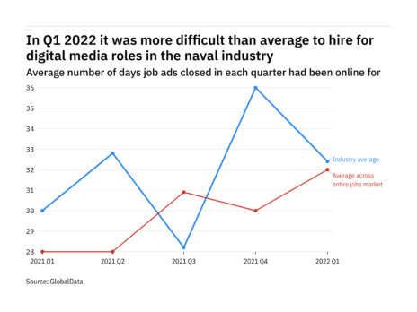 The naval industry found it harder to fill digital media vacancies in Q1 2022