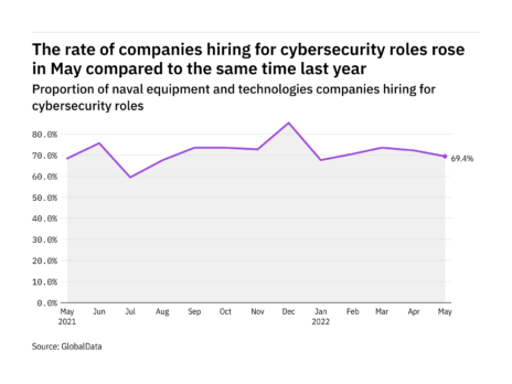 Cybersecurity hiring levels in the naval industry rose in May 2022