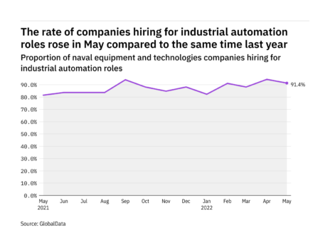 Industrial automation hiring levels in the naval industry rose in May 2022