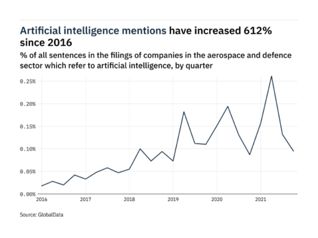 Filings buzz in the aerospace and defence sector: 28% decrease in artificial intelligence mentions in Q4 of 2021