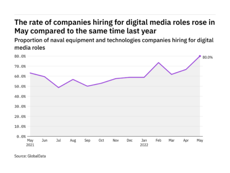 Digital media hiring levels in the naval industry rose to a year-high in May 2022