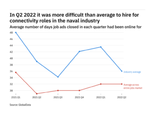 The naval industry found it easier to fill connectivity vacancies in Q2 2022