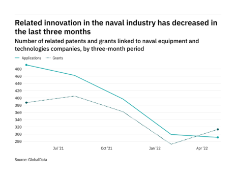 Cloud innovation among naval industry companies has dropped off in the last year