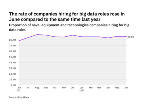 Big data hiring levels in the naval industry rose in June 2022