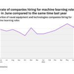 Machine learning hiring levels in the naval industry rose in June 2022