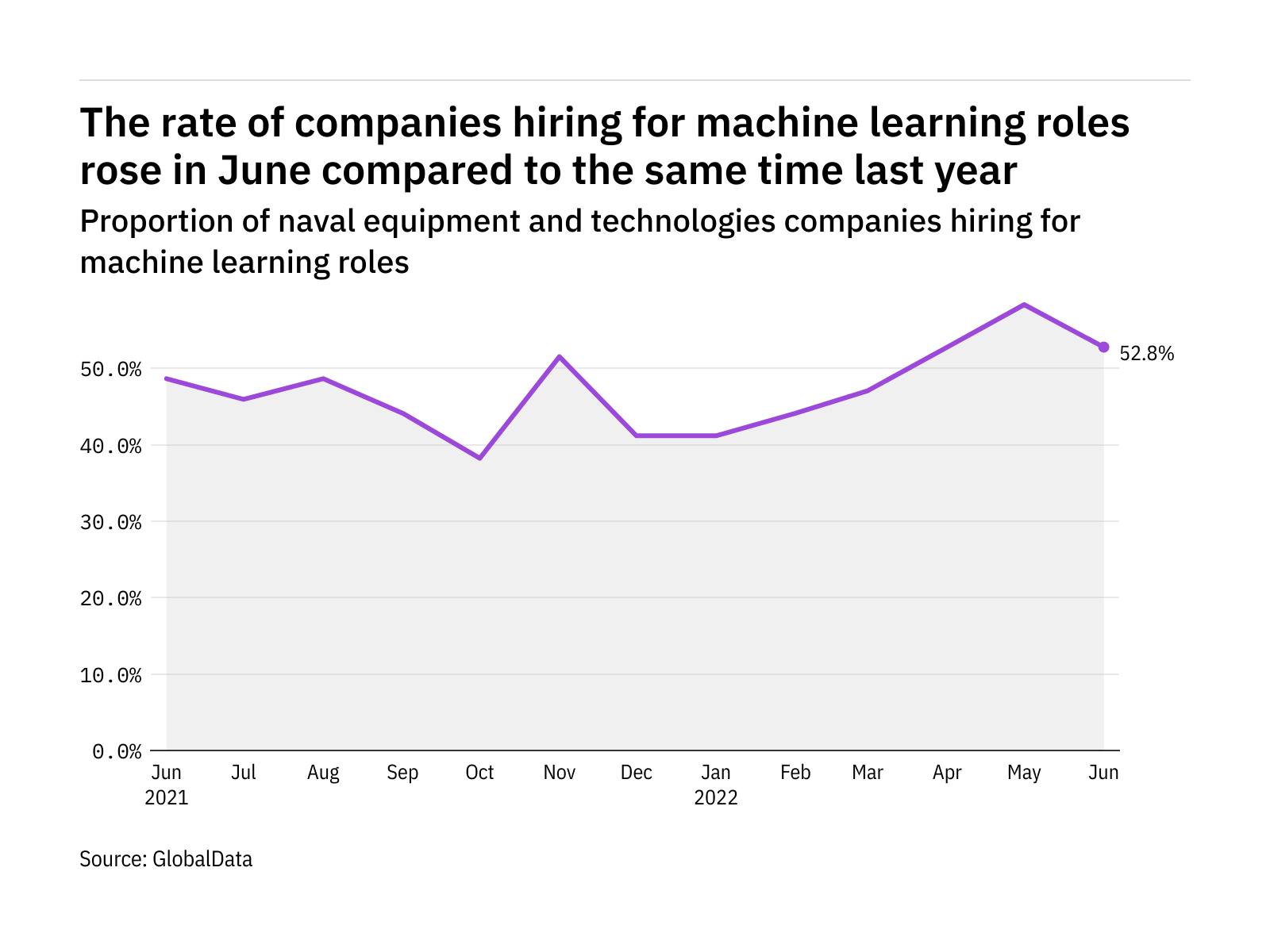 Machine learning hiring levels in the naval industry rose in June 2022 - Vimarsana News